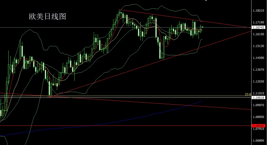 European and American daily charts